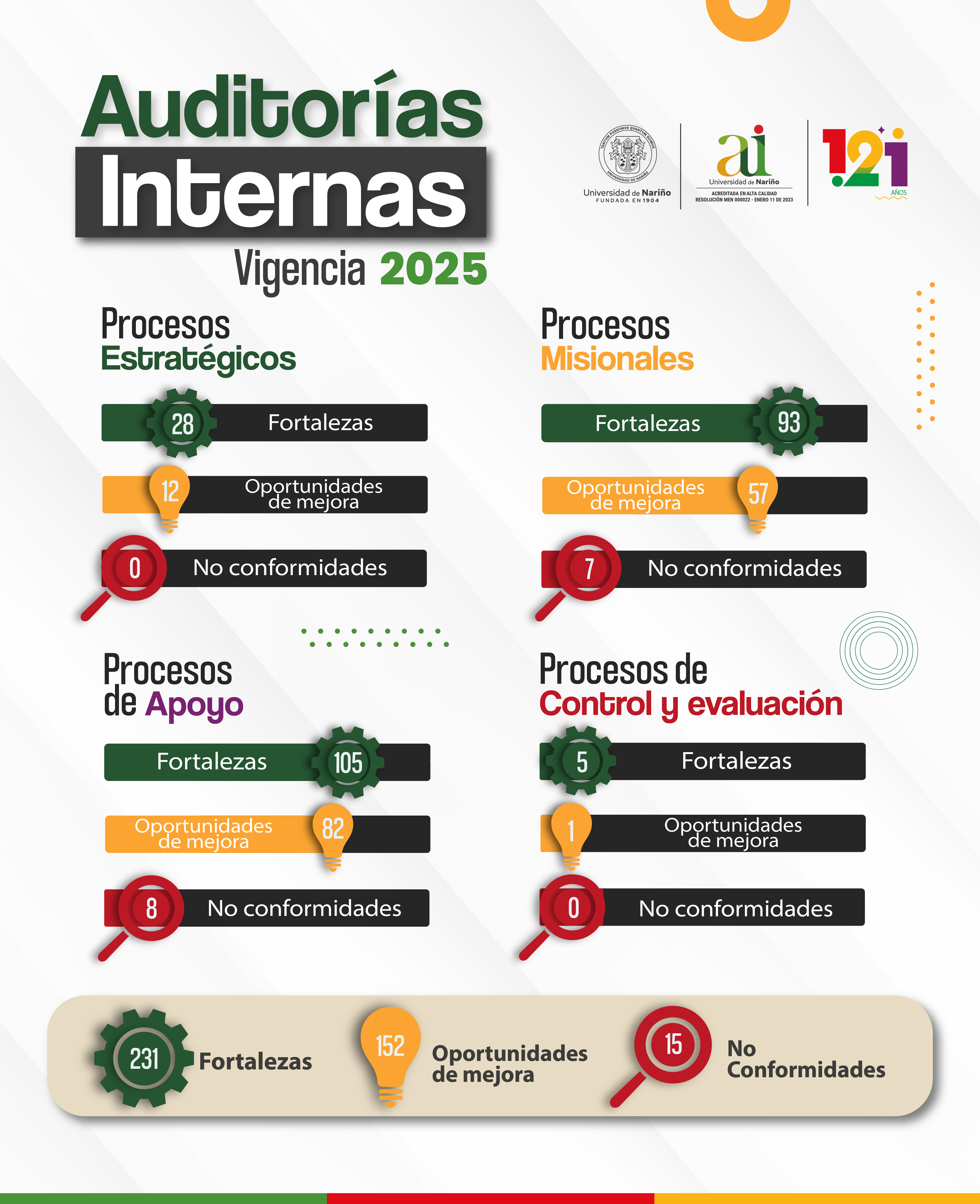 Afiche Resultados Auditorias Internas 2025