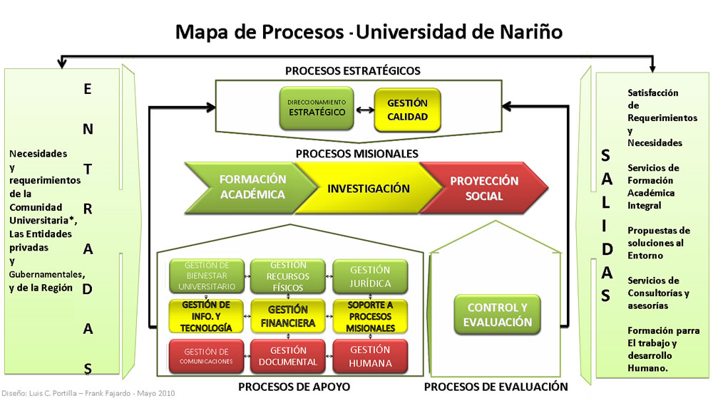 Mapa de Procesos – Universidad de Nariño