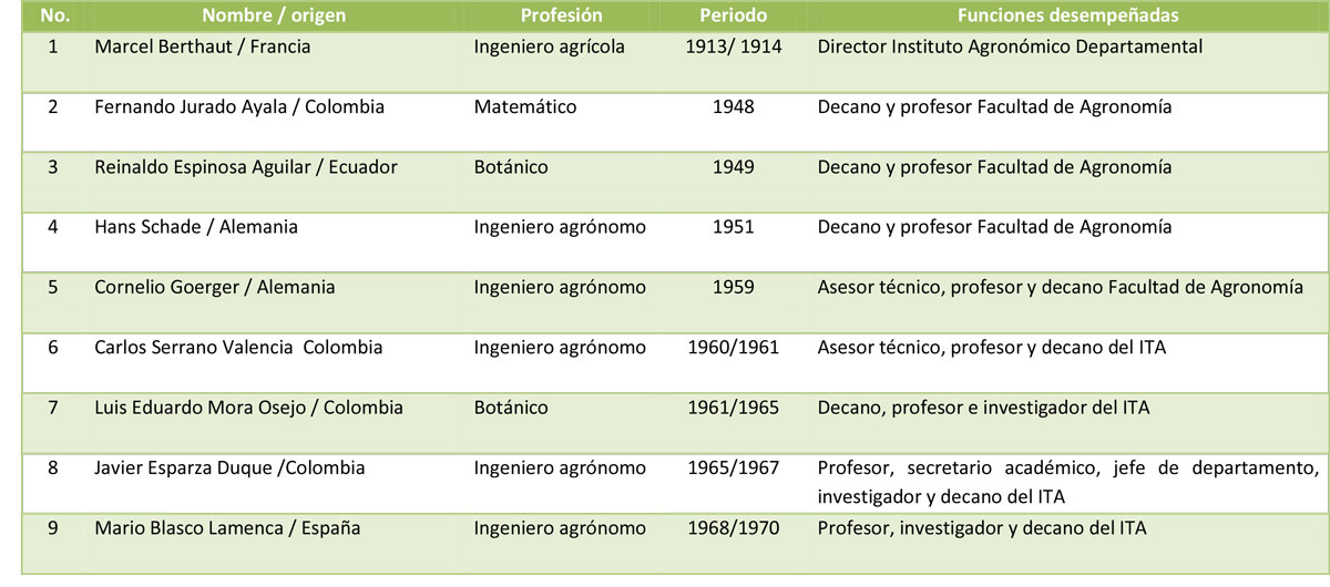 Tabla No. 1. Pioneros de la educación agrícola en la Universidad de Nariño, 1913-1970. Fuente: esta investigación con base en Torres, F. (2021).