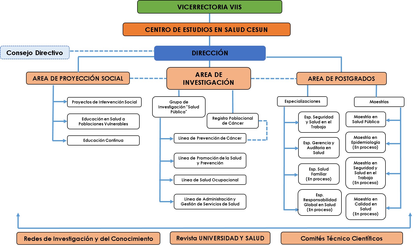 Organigrama