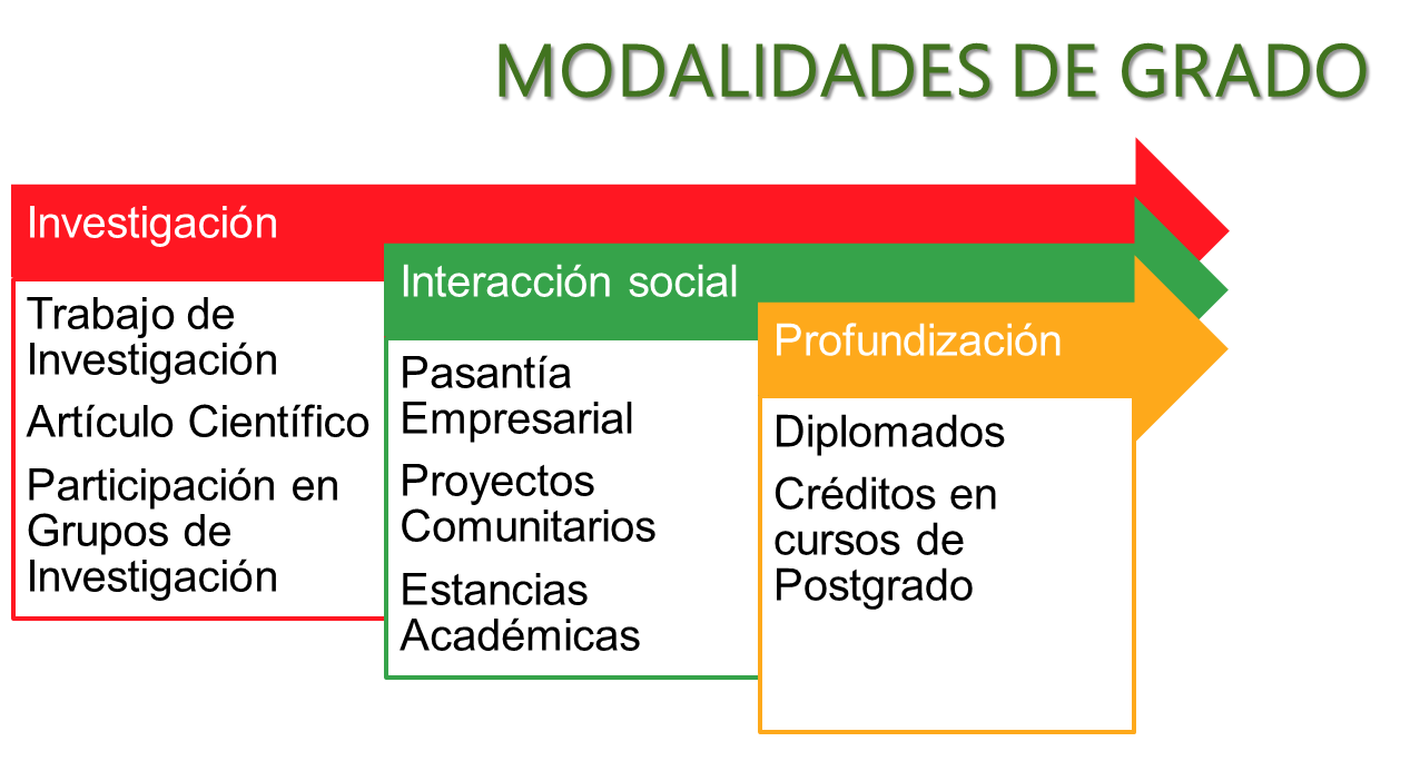 Modalidades de Grado FACIA
